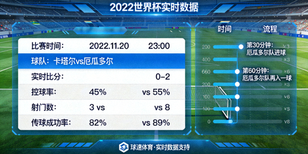 2022年世界杯期间球速体育提供的实时数据大屏展示案例