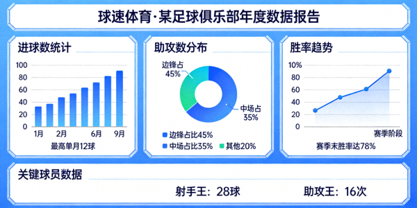 球速体育为某足球俱乐部打造的年度数据报告分析图表